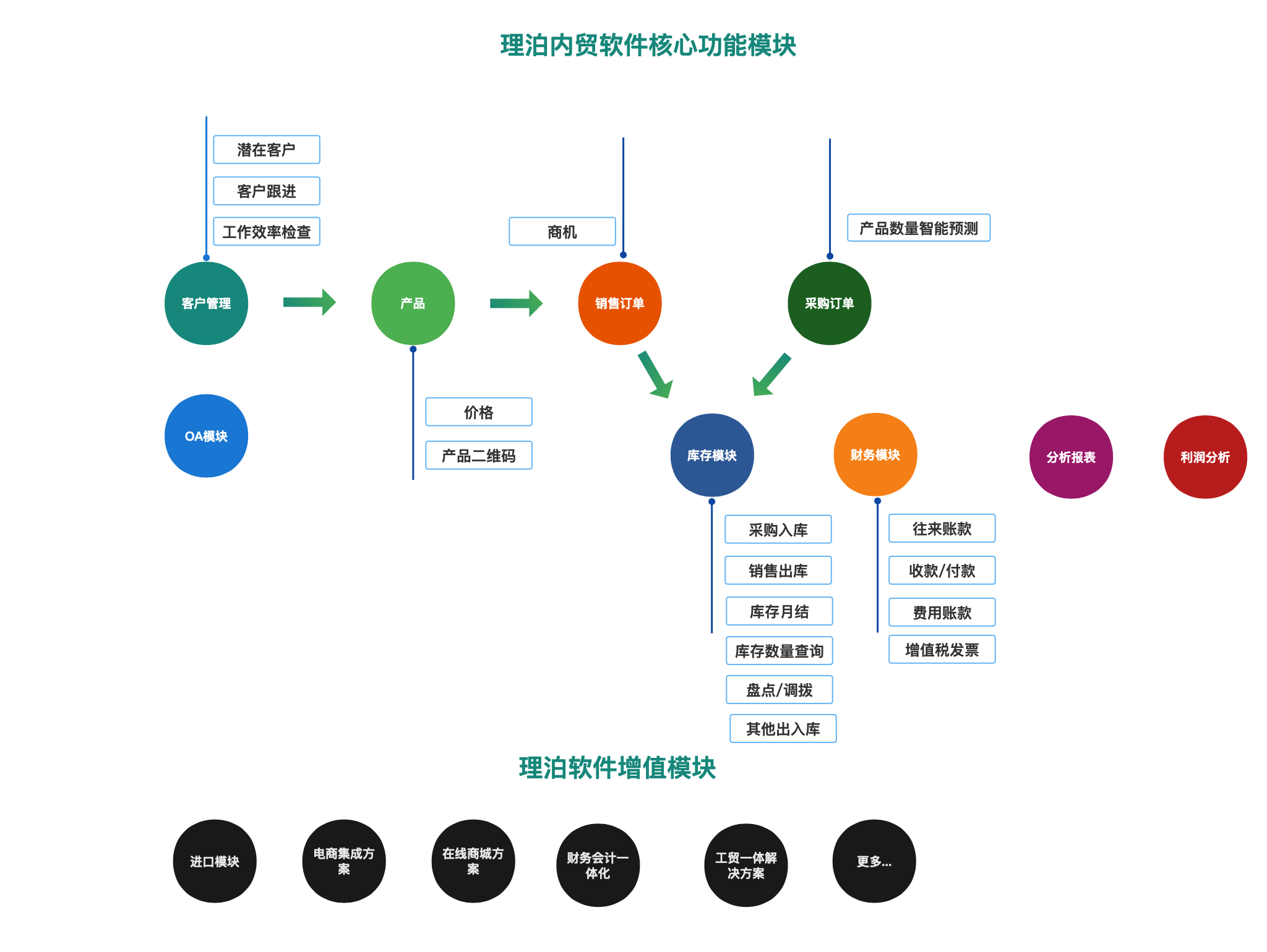 理泊商貿(mào)軟件功能圖,理泊進銷存軟件功能圖，理泊貿(mào)易軟件功能架構(gòu)圖  