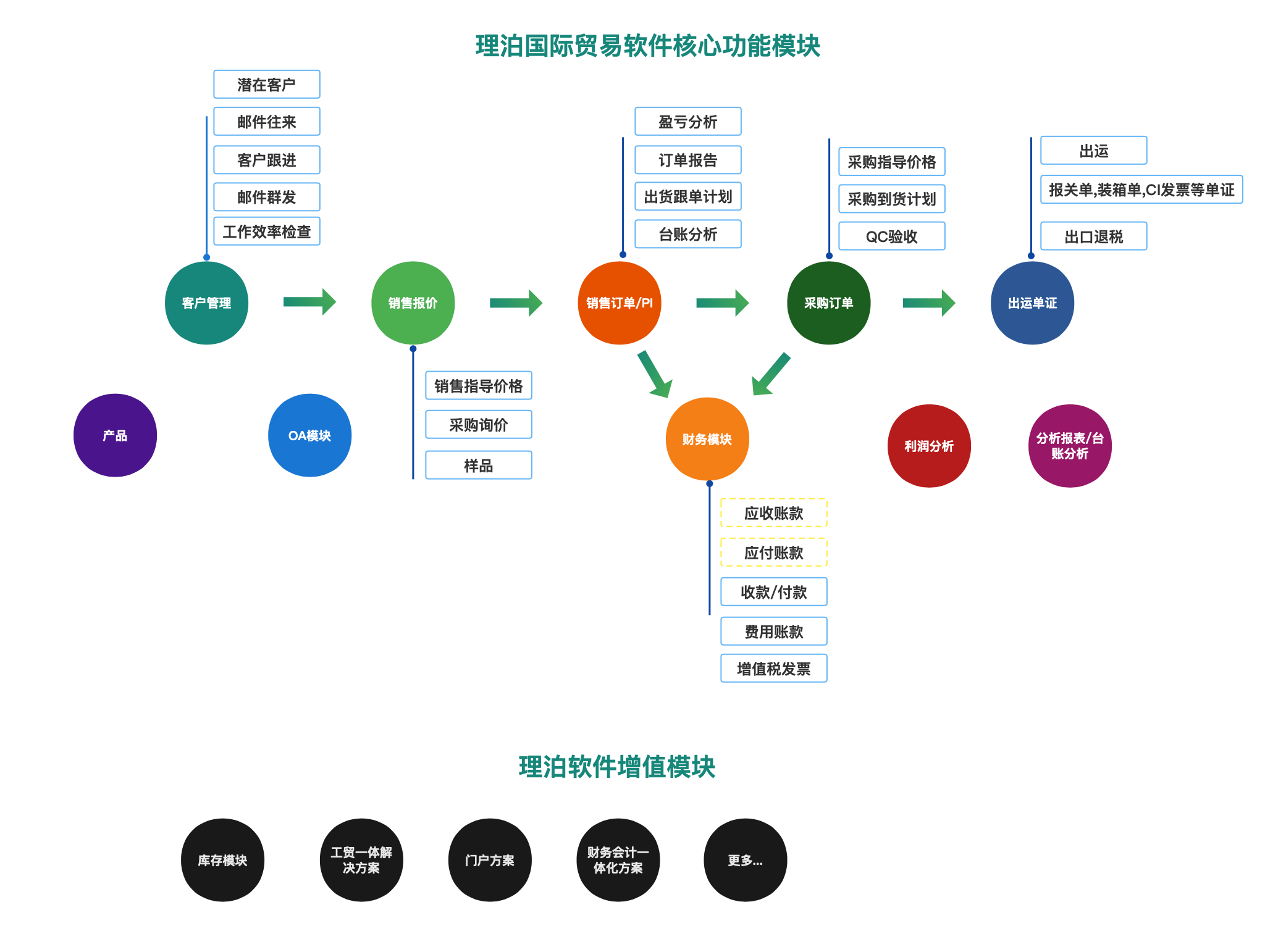 理泊外貿(mào)軟件功能圖,理泊國(guó)際貿(mào)易軟件功能圖，外貿(mào)軟件功能架構(gòu)圖  